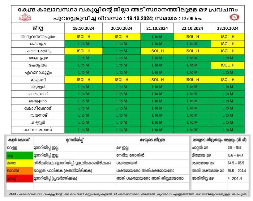 കേന്ദ്ര കാലാവസ്ഥാവകുപ്പിന്റെ അടുത്ത 5 ദിവസത്തേക്കുള്ള മഴ സാധ്യത പ്രവചനം