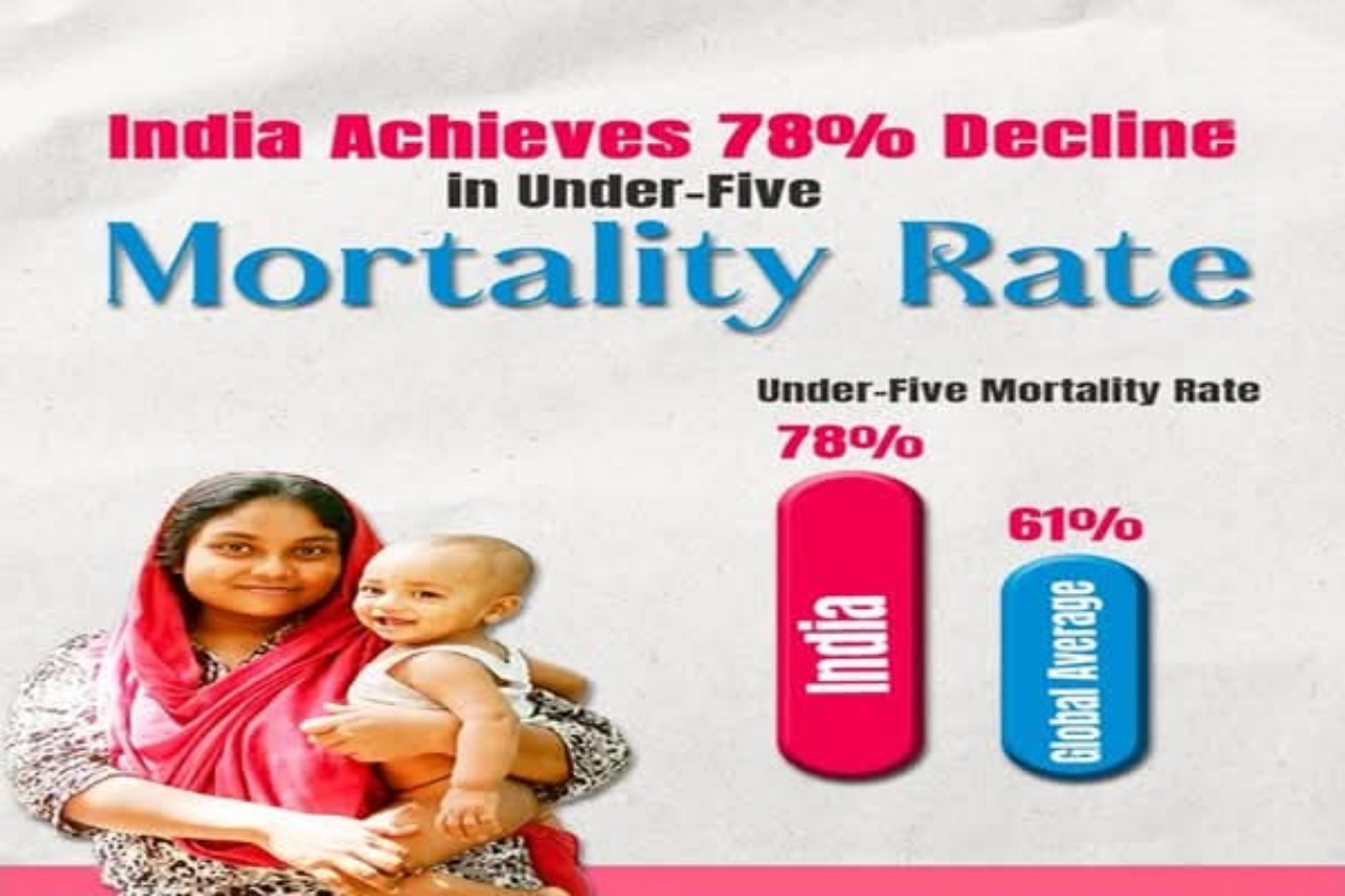 ഇന്ത്യയിൽ അഞ്ചുവയസ്സിന് താഴെയുള്ള കുട്ടികളുടെ മരണനിരക്കിൽ 78 ശതമാനം കുറവു വന്നതായി ഐക്യരാഷ്ട്രസഭ.