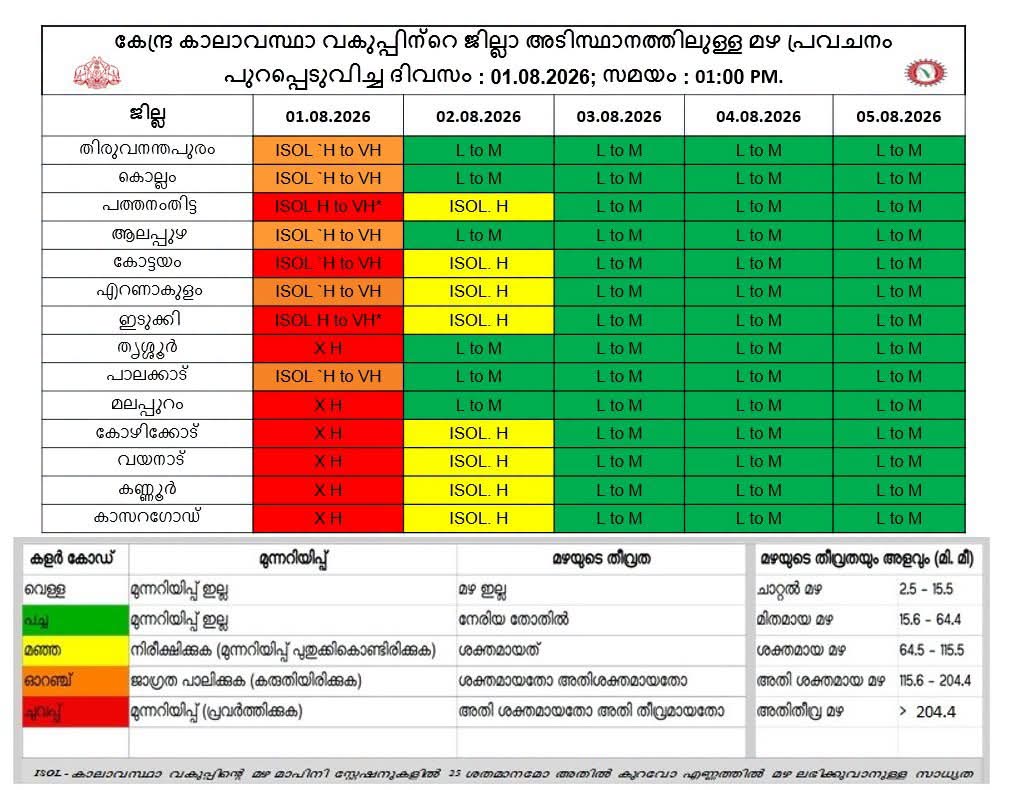 കേന്ദ്ര കാലാവസ്ഥ വകുപ്പിന്റെ അടുത്ത 5 ദിവസത്തേക്കുള്ള മഴ സാധ്യത പ്രവചനം